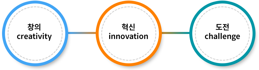 âÀÇ : creativity, Çõ½Å : innovation, µµÀü : challenge